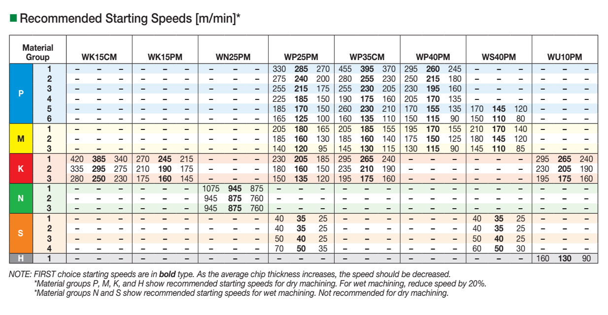VSM490-10 : Recommended Starting Speeds [m/min]*